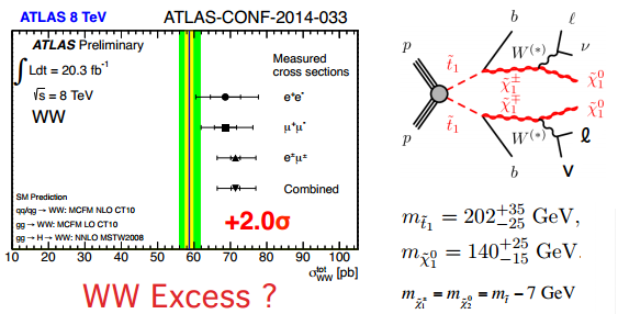Dibujo20150313 atlas search - ww excess dilepton excess - 2014 status