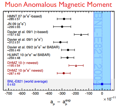 Dibujo20150313 muon anomalous magnetic moment - 2015 status