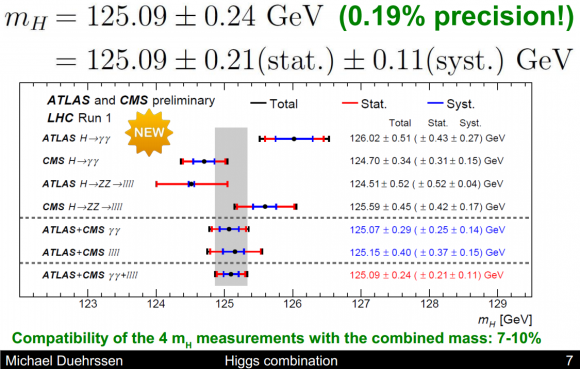 Dibujo20150317 mass precision - atlas cms higgs combination - lhc run 1 - cern