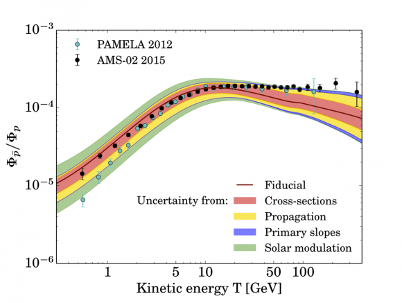 Dibujo20150419 Cirelli et al - antiproton secondary production - theoretical estimations - pbar rainbow - arxiv