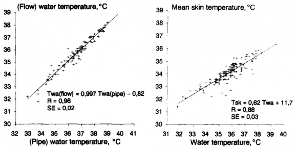 Dibujo20150420 pipe - water - skin temperature during shower - herrmann et al - Physiology Behavior
