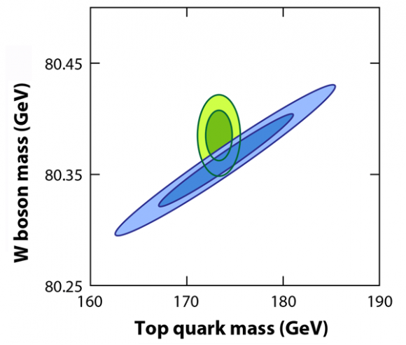 Dibujo20150516 w boson vs top quark mass - measured in experiments -green- and infrerred with gfitter group -blue- - m baak et al - physics aps org