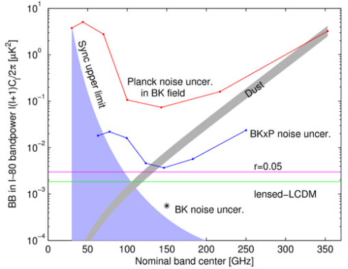 Dibujo20150615 planck bicep2 - dust estimation - expected result - bicep