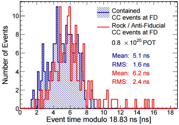 Dibujo20150717 arrival time distribution - minos - fermilab - neutrino speed