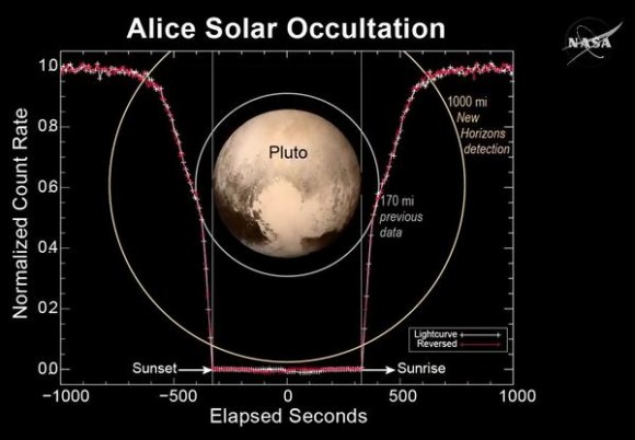 Dibujo20150718 alice solar occultation - pluto - new horizons - nasa