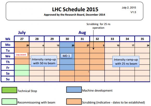 Dibujo20150722 lhc schedule 2015 - july aug - lhc - cern
