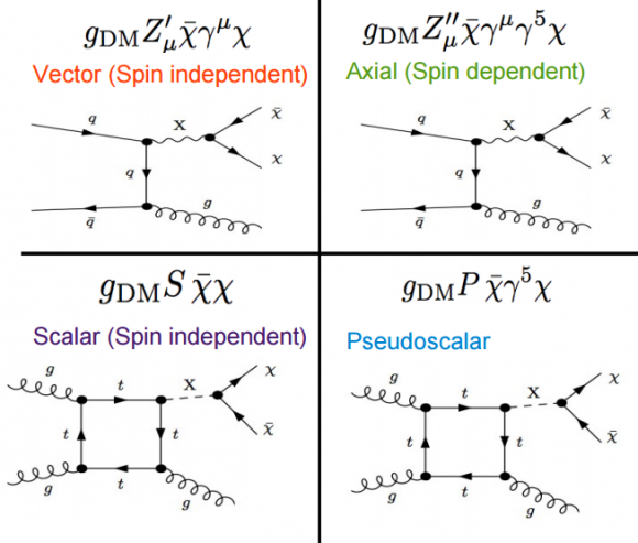 Dibujo20150722 results interpretation - vector - axial - scalar - pseudoscalar - dark matter - cms - lhc - cern