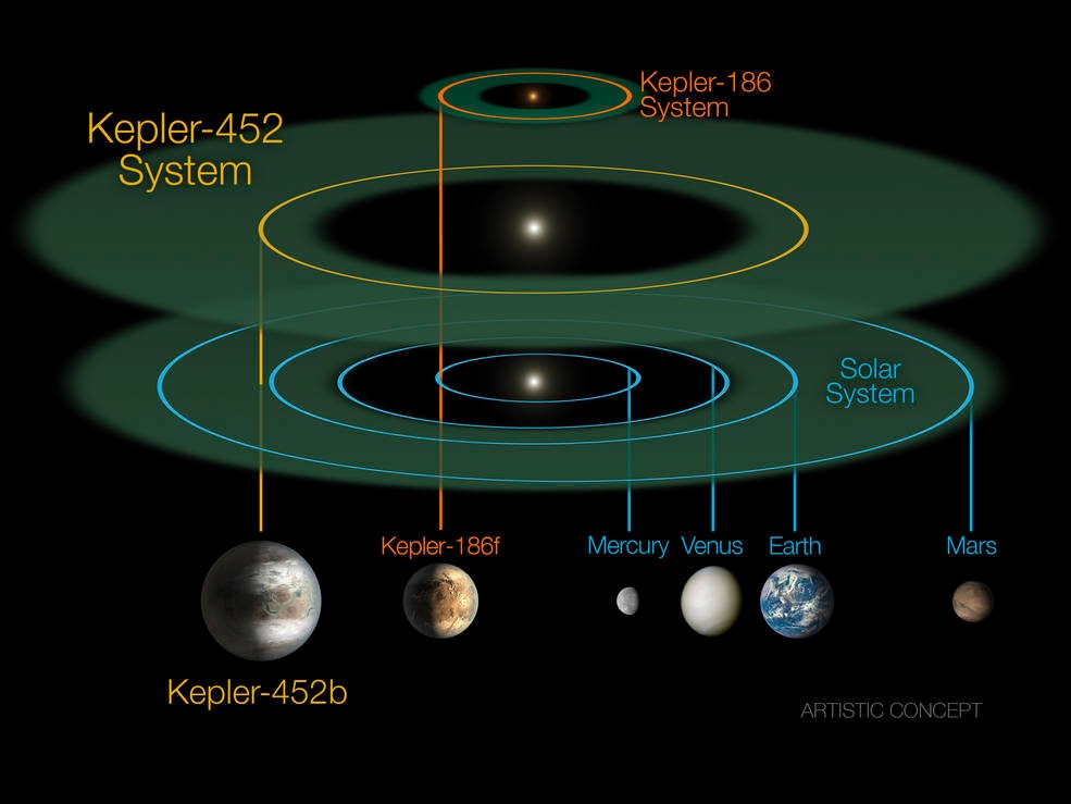 Kepler 452-b, la nueva exotierra descubierta por el telescopio espacial Kepler - La Ciencia de la Mula Francis