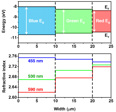 Dibujo20150728 energy gap and refractive index - heterostructure - white laser - nature nano