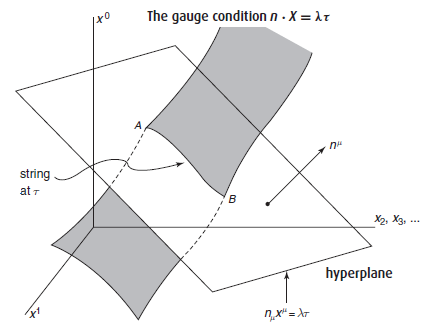Dibujo20150803 the gauge condition in hyperplanes - string theory - Zwiebach