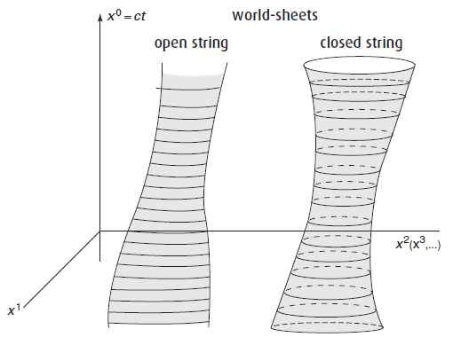 Dibujo20150803 world-sheets - open strings - closed strings - string theory - Zwiebach