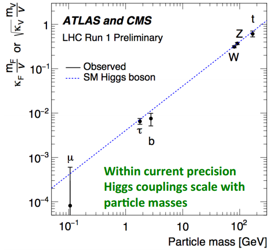 Dibujo20150901 higgs couplings as functoin of particle mass - atlas cms lhc cern