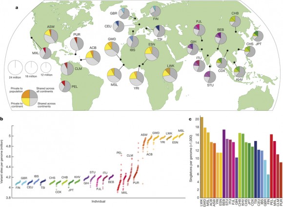 Dibujo20151001 Population sampling - global reference human genetic variation - nature15393-f1