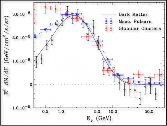 Dibujo20151013 dark matter vs millisecond pulsars