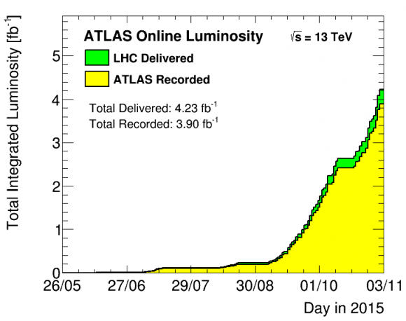 Dibujo20151104 atlas online luminosity lhc schedule 2015