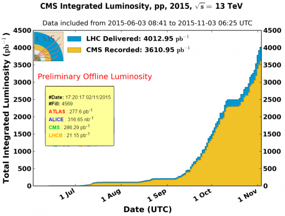 Dibujo20151104 cms integrated luminosity fill 4569 lhc schedule 2015