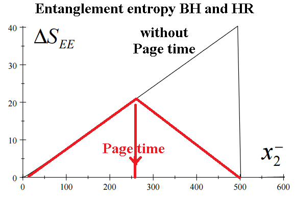 Dibujo20151201 entanglement entropy between black hole and hawking radiation arxiv org