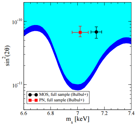 Dibujo20151208 constraints parameter space sterile neutrinos mass vs mixing angle xmm-newton