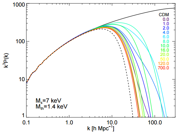 Dibujo20151208 matter power spectra from sterile neutrino