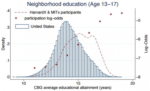 Dibujo20151214 Neighborhood educational attainment distribution for MOOC participants sciencemag org