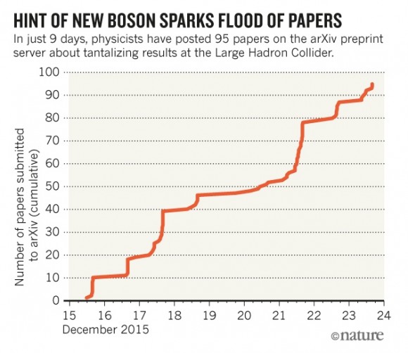 Dibujo20151229 hint new boson sparks flood of papers nature-trendwatch-new-boson-online