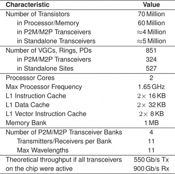 Dibujo20160102 Summary of chip characteristics table cmos soc nature16454-st1