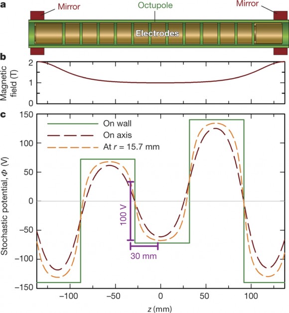 Dibujo20160120 Experiment schematic alpha antiatom charge measurement nature16491-f1