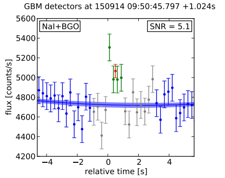 Dibujo20160216 count rates photons Gamma-ray Burst Monitor arXiv 1602 03920