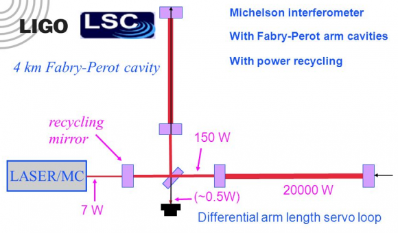 Dibujo20160217 ligo lsc michelson interferometer with fabry-perot arm cavities ligo lsc