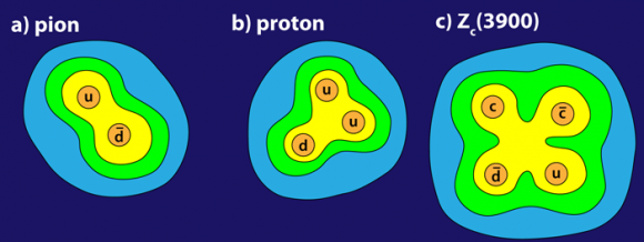 Dibujo20160314 pion proton tetraquark zc 3900 fermilab