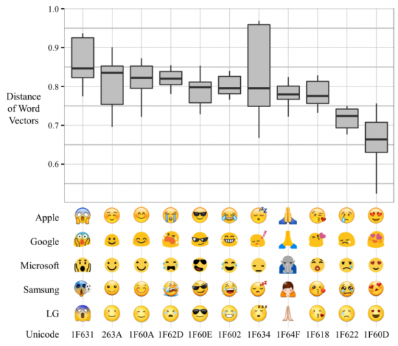 Dibujo20160420 four Emoji interpretation sentiment misconstrual scores grouped by Unicode