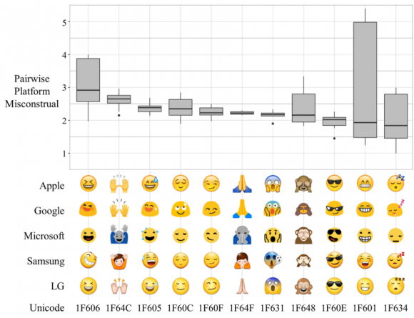 Dibujo20160420 one Emoji interpretation sentiment misconstrual scores grouped by Unicode