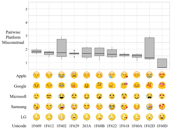 Dibujo20160420 two Emoji interpretation sentiment misconstrual scores grouped by Unicode