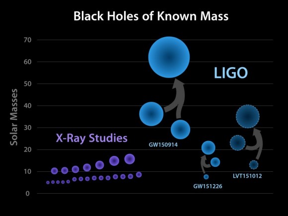 Dibujo20160616 black hole mass chart x-ray sources and ligo sources