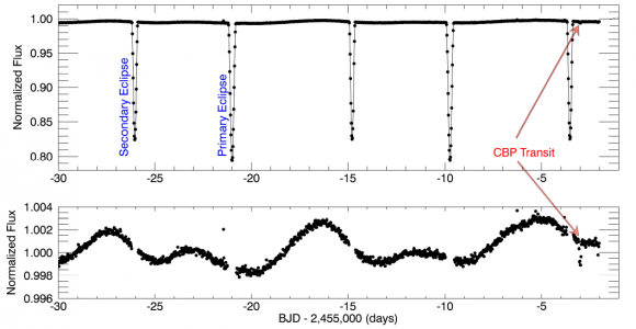 Dibujo20160620 representative spflux long-cadence light-curve of kepler 1647b tatooine planet