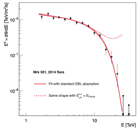 Dibujo20160629 Energy spectrum of Mrk 501 obtained from the HESS phase-I analysis arxiv
