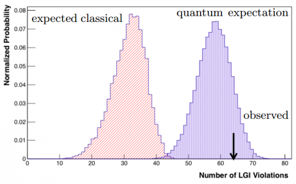 Dibujo20160722 normalized probability vs number lgi violationes classical vs quantum MINOS aps prl