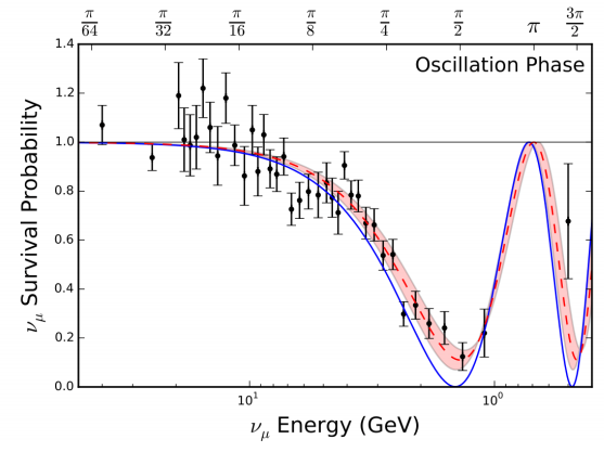 Dibujo20160722 survival probability muon-neutrino measured by MINOS experiment aps prl