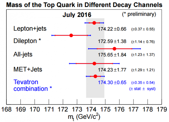 Dibujo20160809 top quark mass tevatron combination fermilab