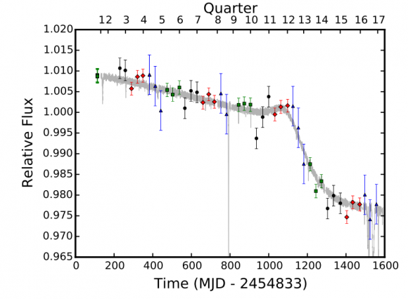 Dibujo20160810 KIC 8462852 star relative flux decay