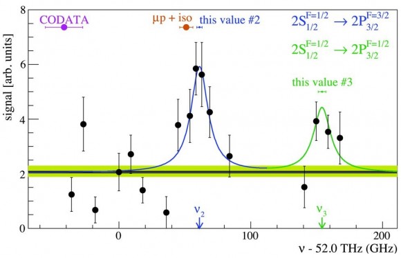 Dibujo20160812 two measured resonances in muonic deuterium vs CODATA-2010 F2bis sciencemag org