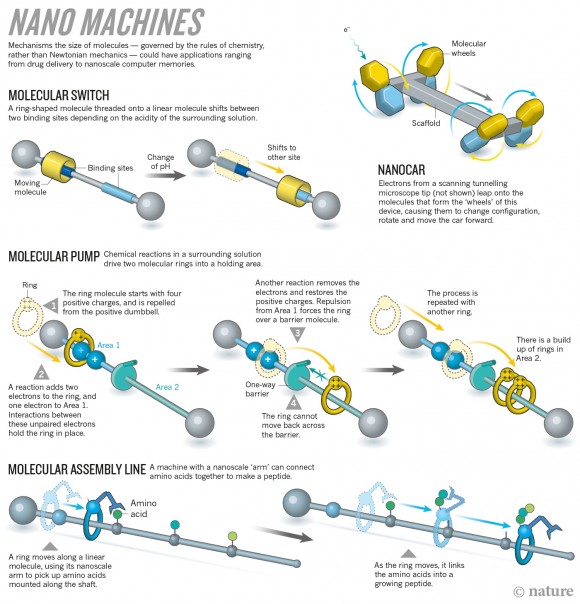 dibujo20161005-nano-machines-molecular-machines-graphic-nature-com