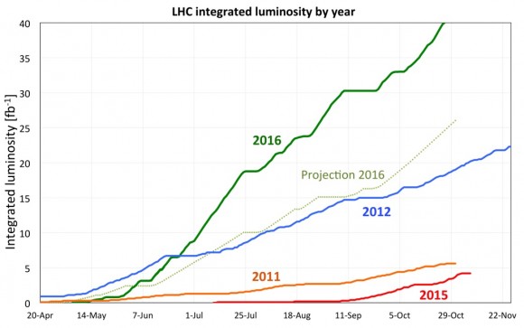 dibujo20161115-lhc-integrated-luminosity-by-year-mike-lamont-for-the-lhc-team