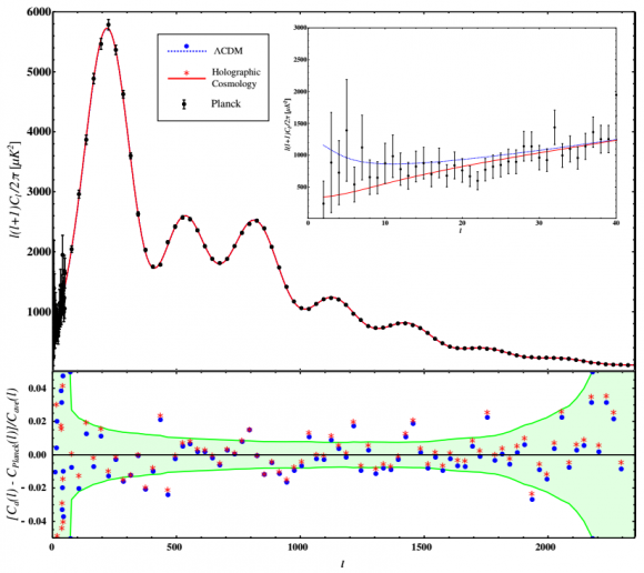 Dibujo20170201 LCDM Holographic cosmology CMB spectrum comparison phys rev lett