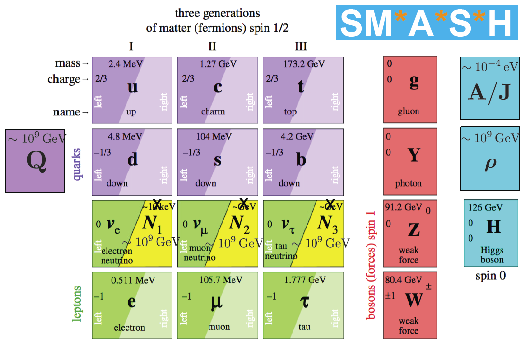 El modelo estándar extendido SM*A*S*H - La Ciencia de la Mula Francis