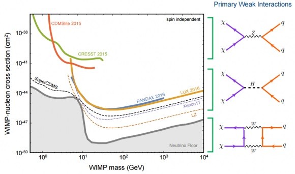 Dibujo20170607 wimp-proton cross sections - La Ciencia de la Mula Francis