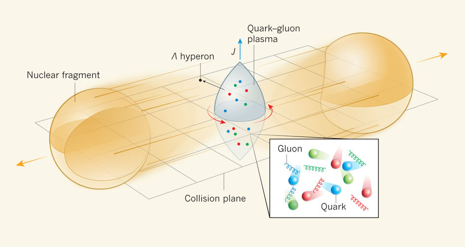 Se observa la vorticidad del plasma quark-gluón - La Ciencia de la Mula Francis