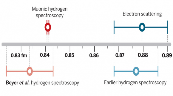 Dibujo20171006 proton radius problem hydrogen spectroscopy sciencemag org