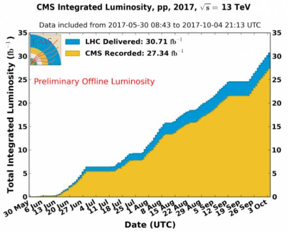 Dibujo20171008 cms total integrated luminosity in 2017 lhc cern