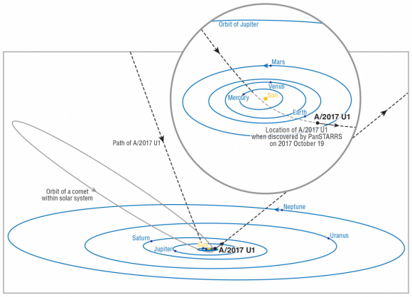 Dibujo20171121 path Oumuamua solar system vs orbit Halley comet nature25020